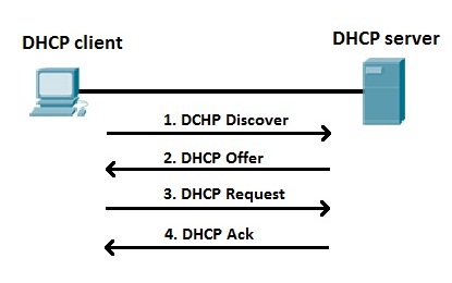 Dhcp warning offering lease without success mikrotik